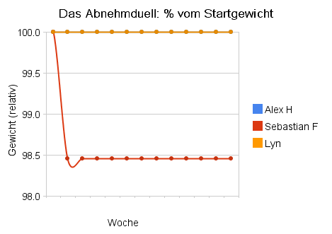 sf_das_abnehmduell_am090402 Erfolg hält an