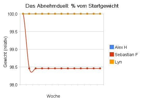 Erfolg hält an